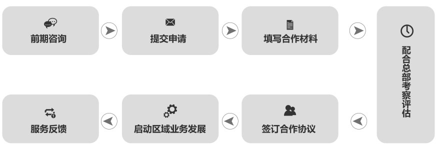 爱尔福婴幼托育中心加盟流程